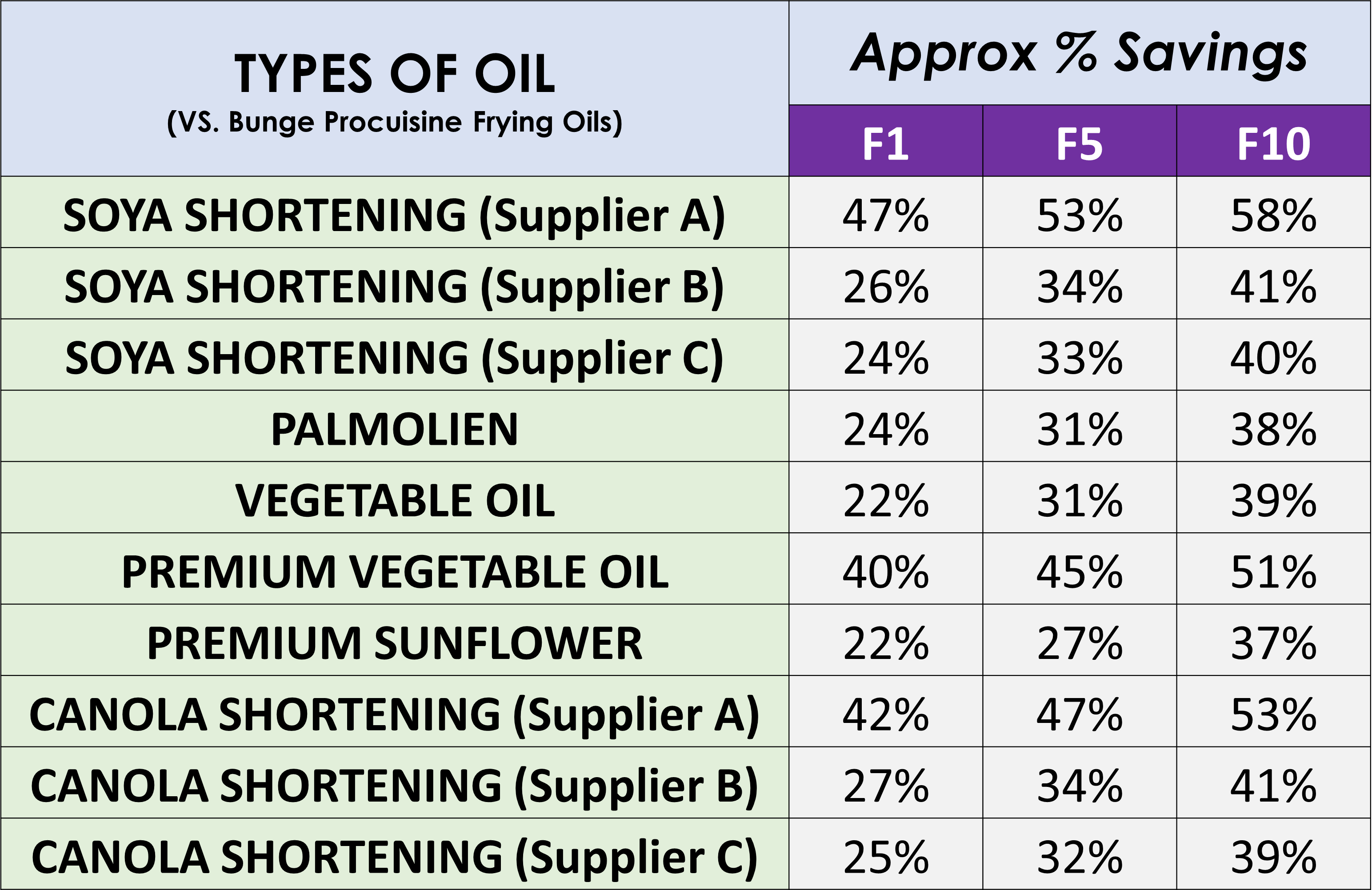 Oil Savings Table